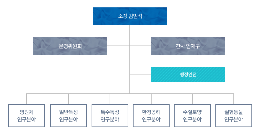 조직도